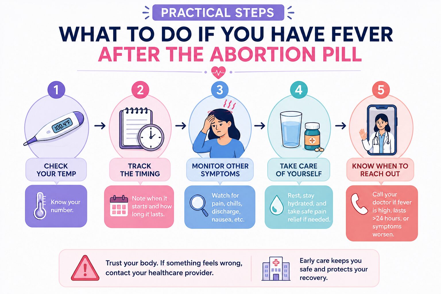 Practical Steps: What to Do If You Have Fever After the Abortion Pill