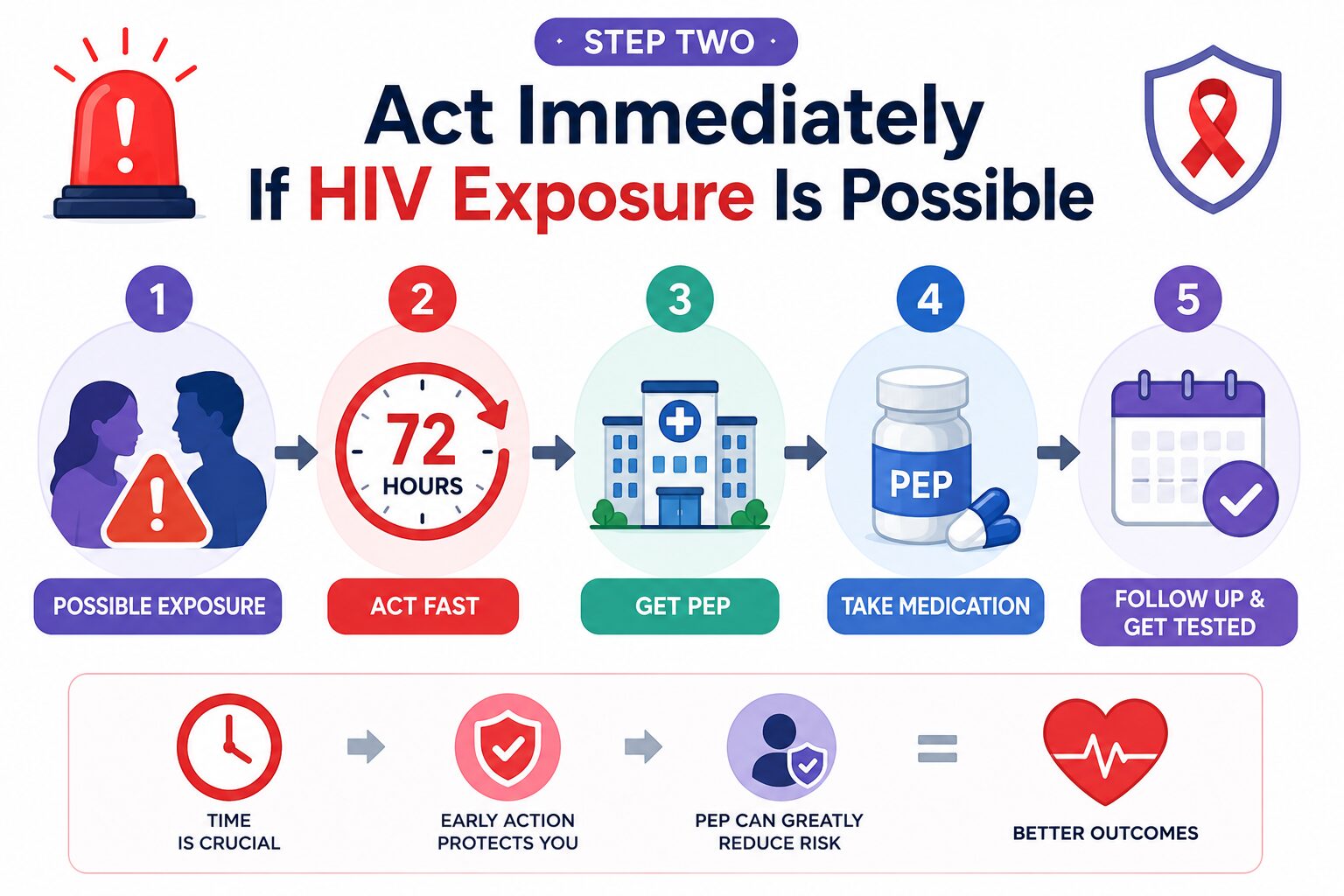 Act Immediately If HIV Exposure Is Possible