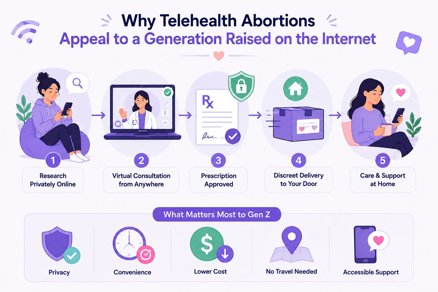 Why Telehealth Abortions Appeal to a Generation Raised on the Internet