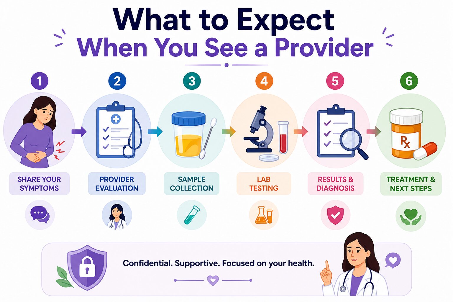 What to Expect When You See a Provider