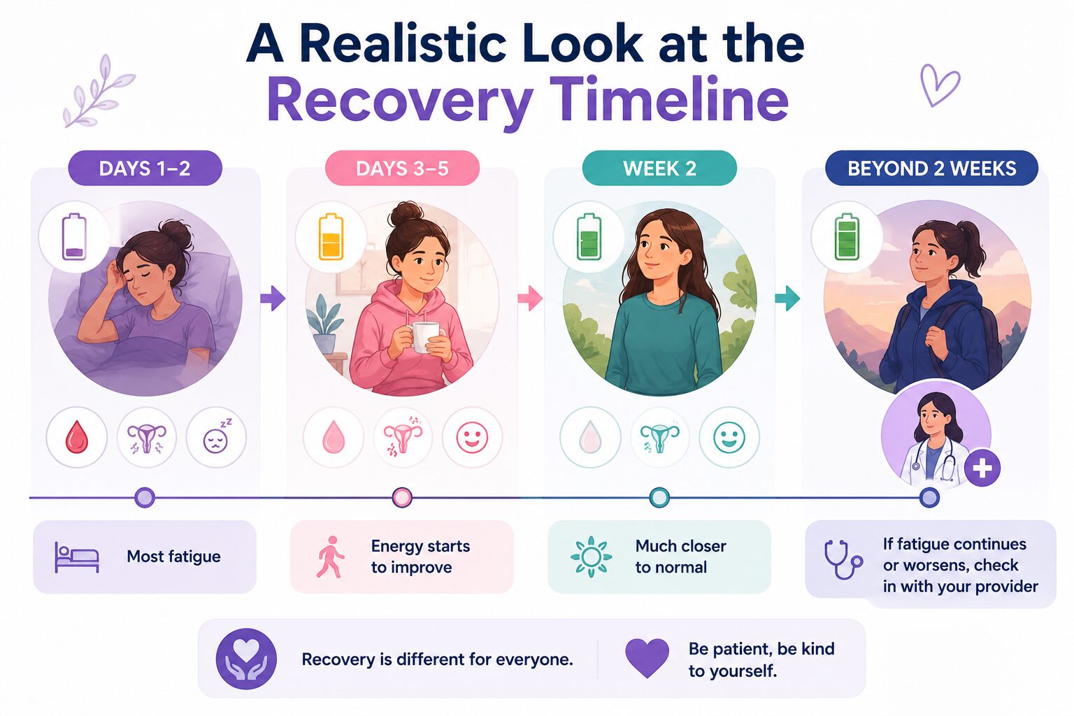 A Realistic Look at the Recovery Timeline