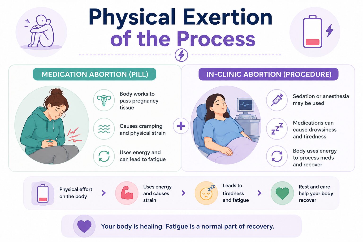Physical Exertion of the Process