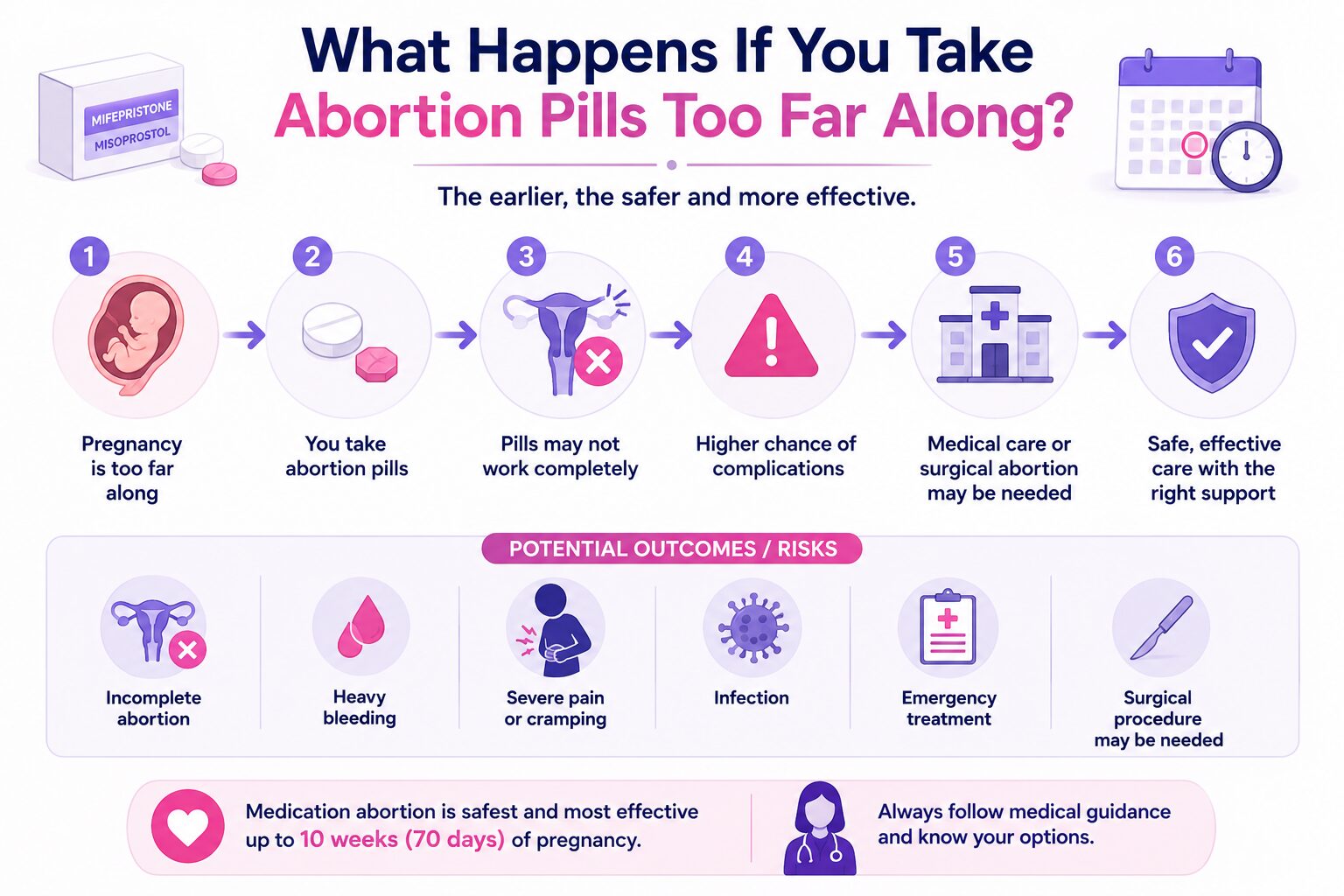 What Happens If You Take Abortion Pills Too Far Along?
