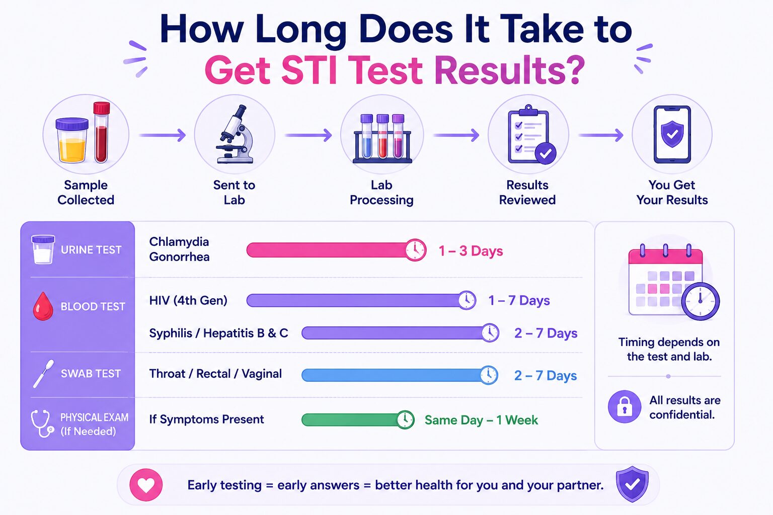 How Long Does It Take to Get STI Test Results?