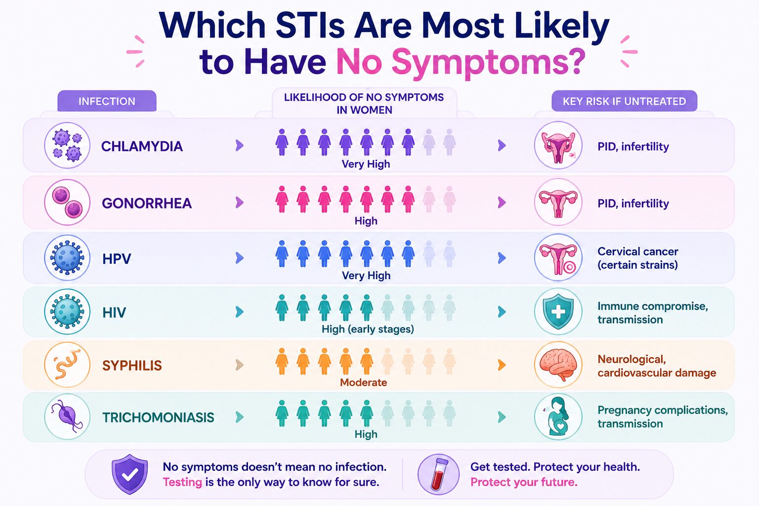 Which STIs Are Most Likely to Have No Symptoms?