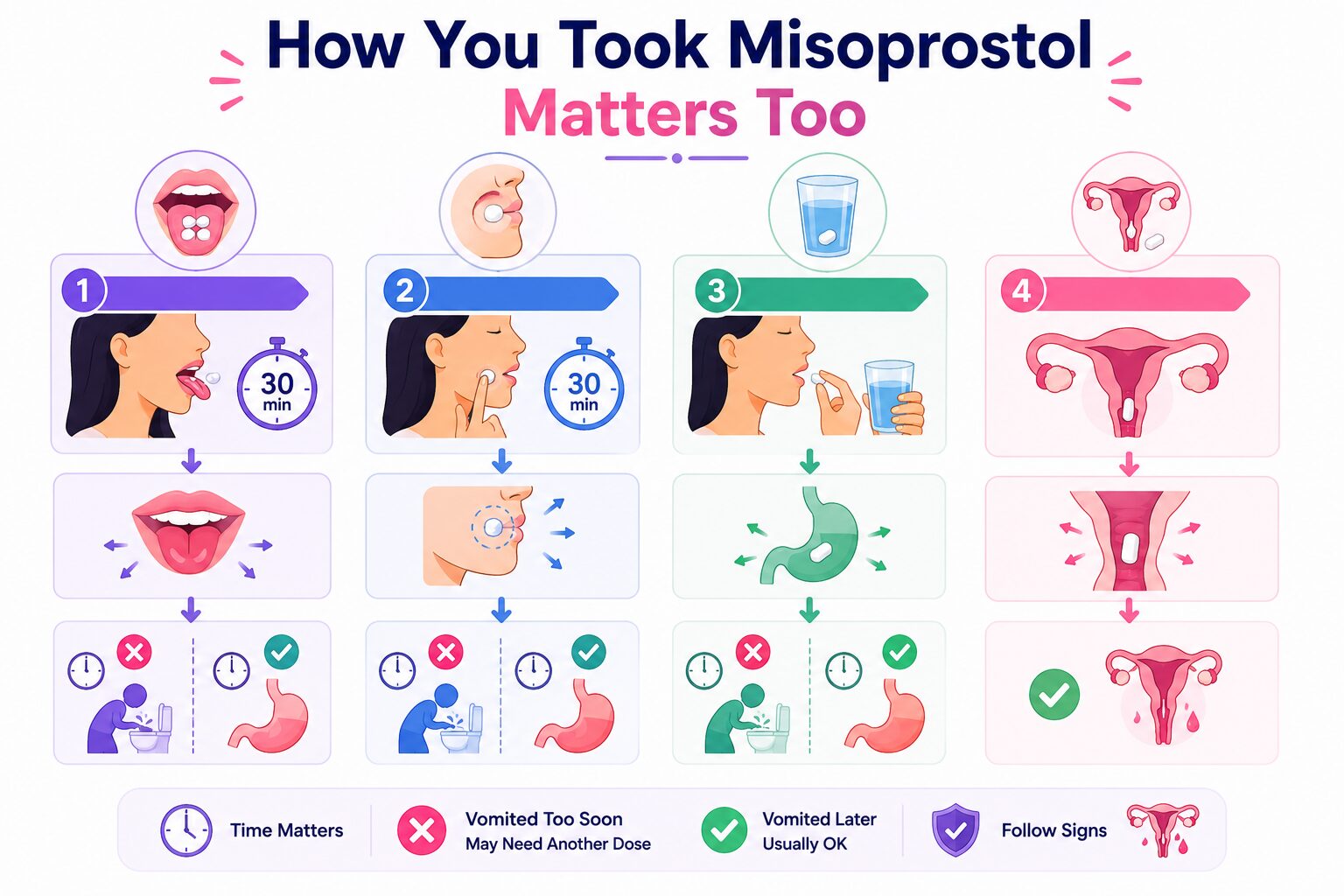 How You Took Misoprostol Matters Too
