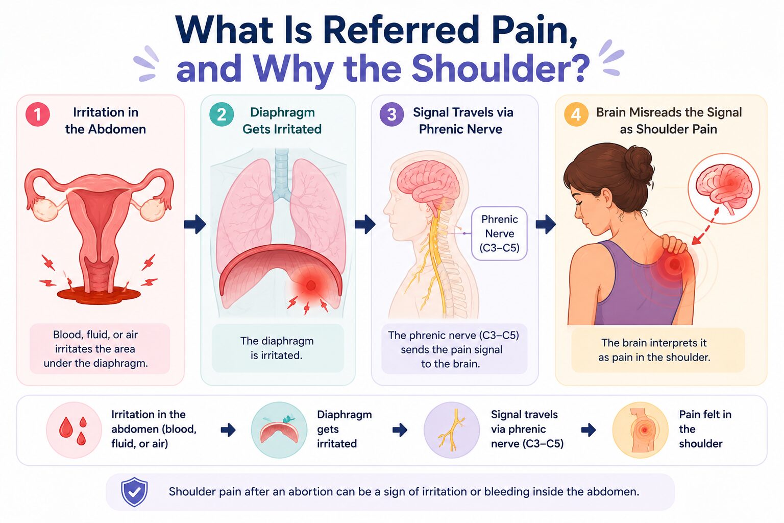 What Is Referred Pain, and Why the Shoulder?