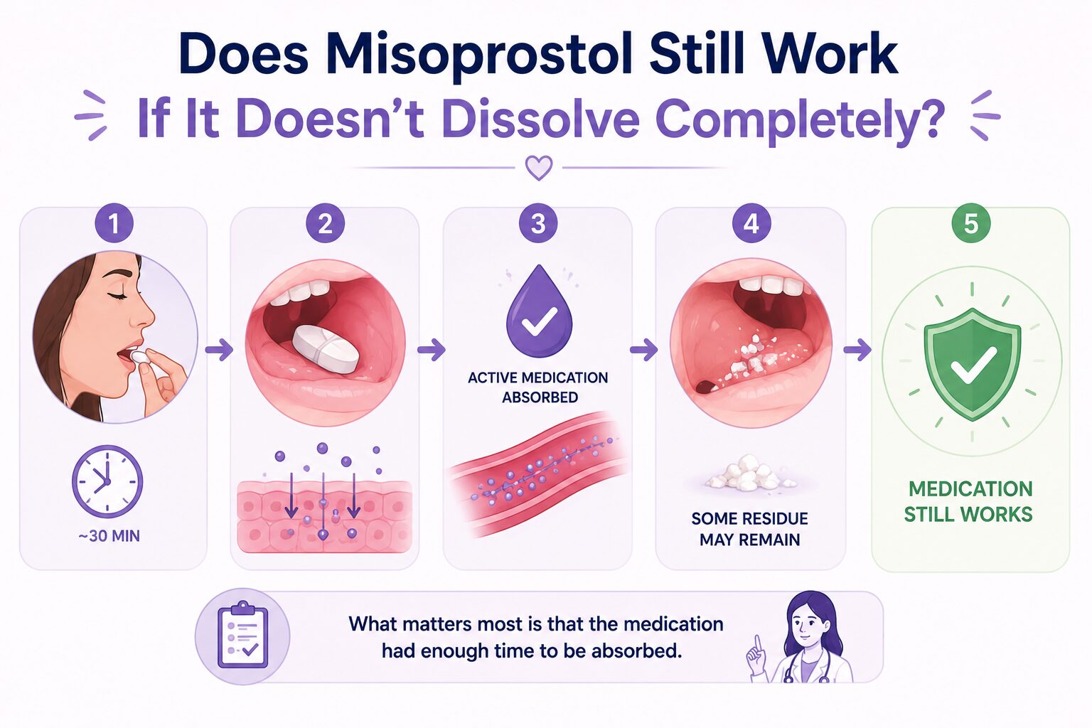 Does Misoprostol Still Work If It Doesn't Dissolve Completely?