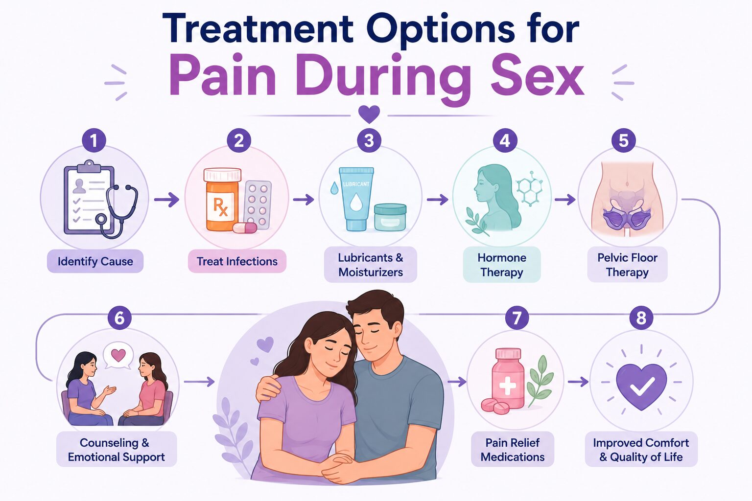 Treatment Options for Pain During Sex
