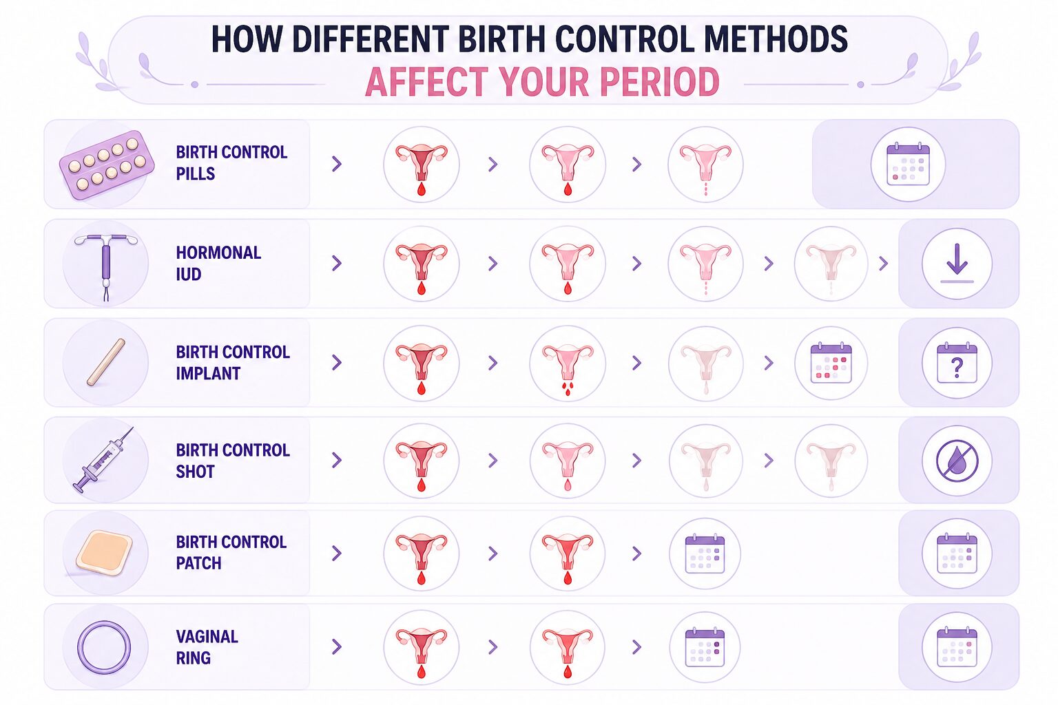 How Different Birth Control Methods Affect Your Period