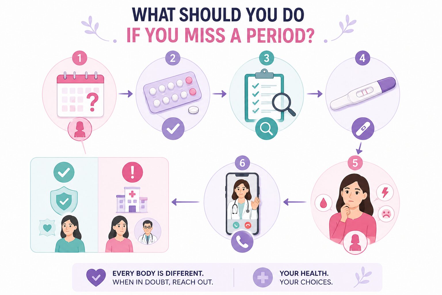 What Should You Do If You Miss a Period?