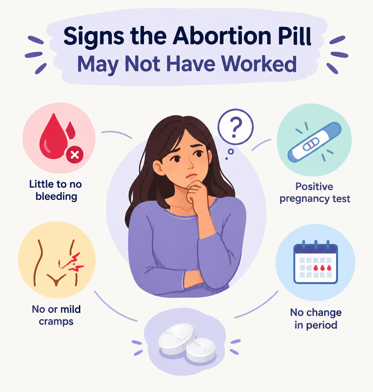 Signs the Abortion Pill May Not Have Worked