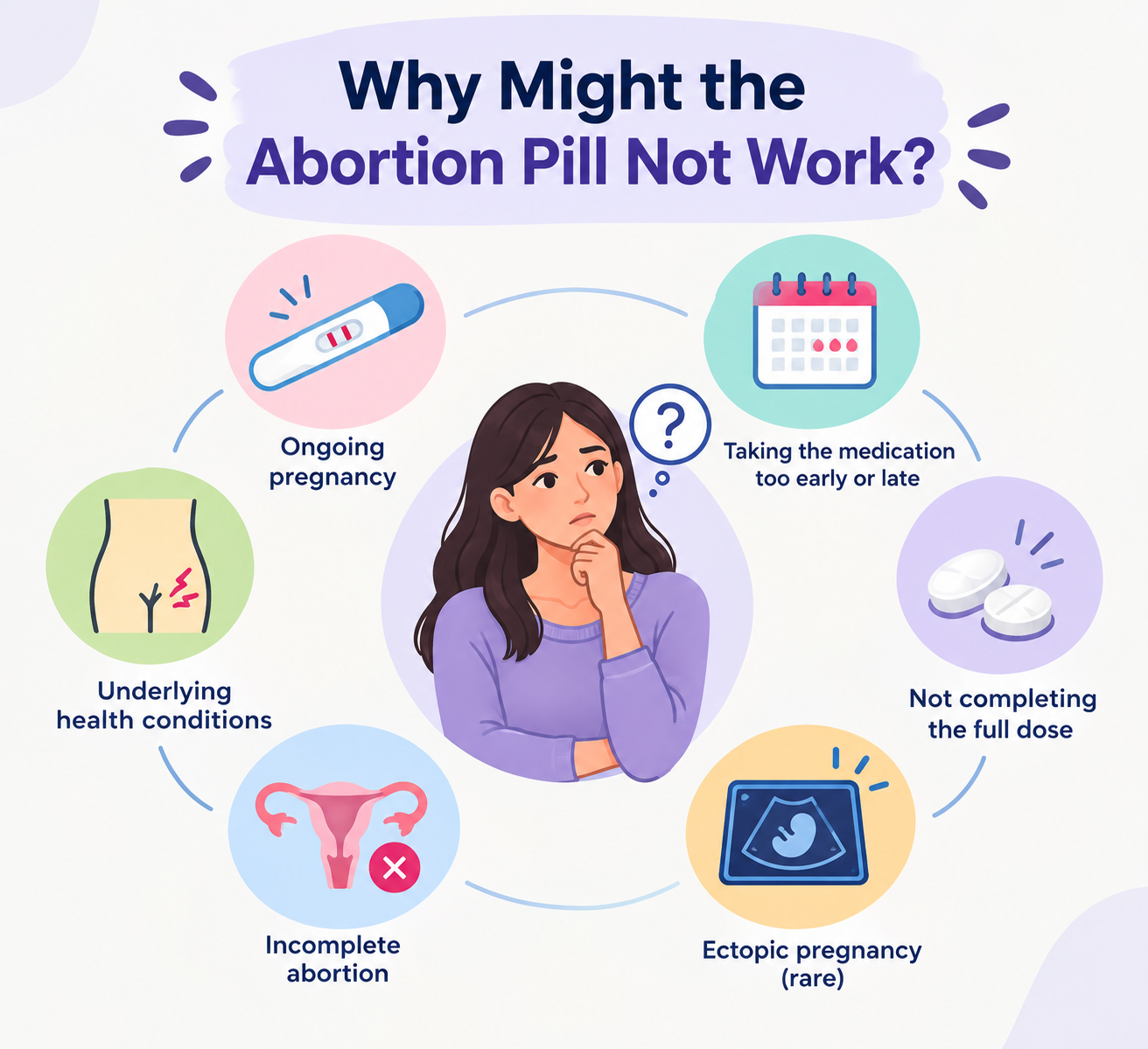 Why Might the Abortion Pill Not Work?